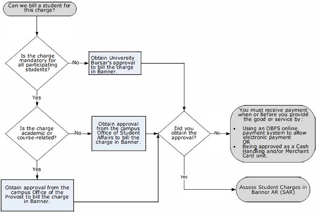 Determine Whether a Student Charge Qualifies as a Receivable Flowchart